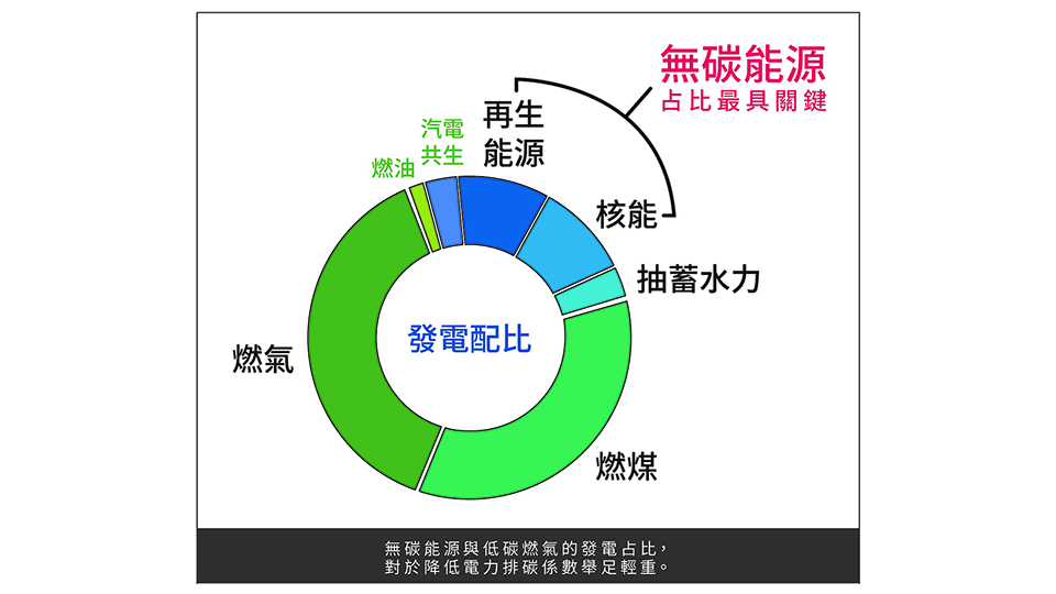 無碳能源與低碳燃氣的發電佔比，對於降低電力排碳係數舉足輕重。